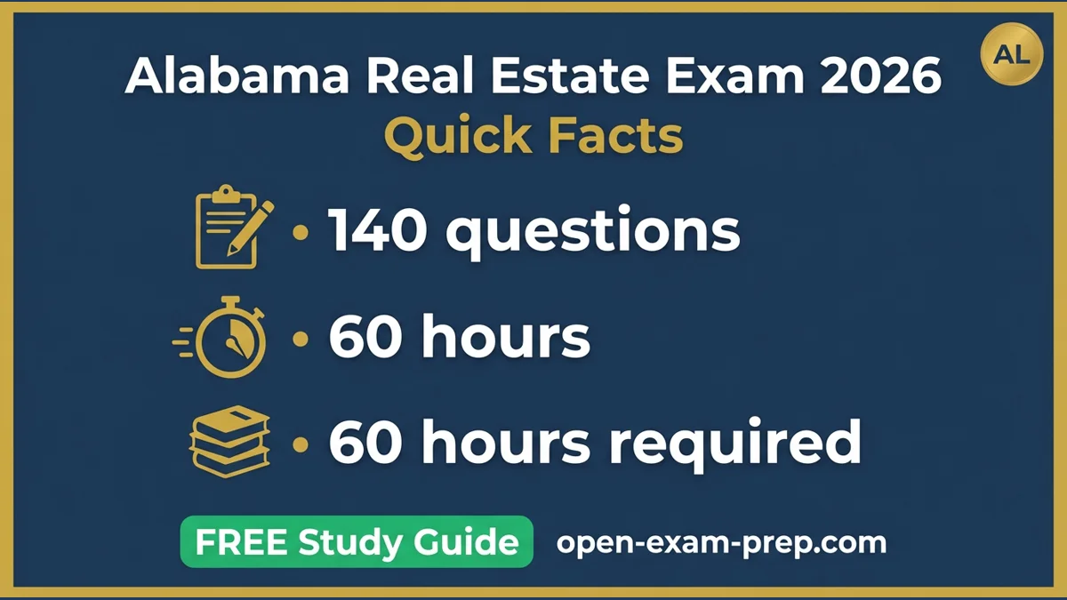 Alabama Real Estate Exam 2026: 140 questions, 70% passing, 60-hour course, $50K recovery fund