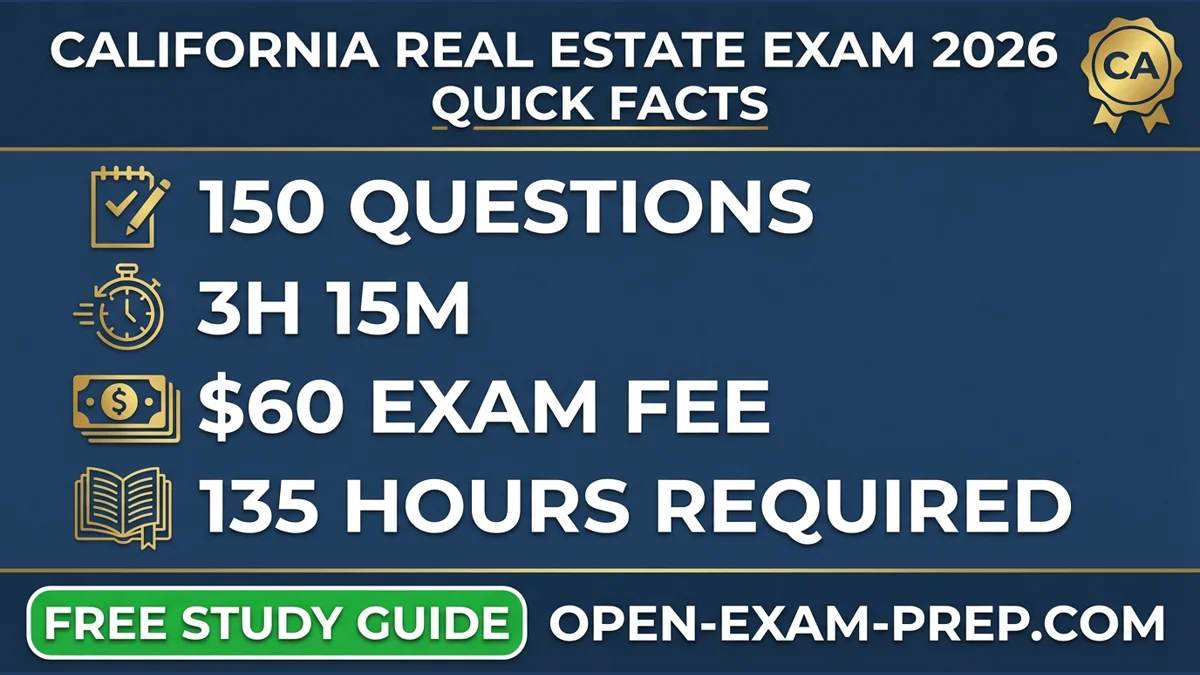 California Real Estate Exam 2026: 150 questions, 70% pass, $60 fee, 135 hours education