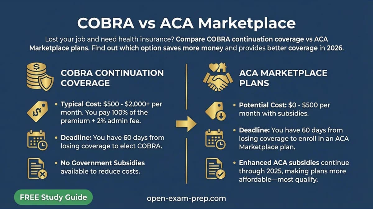 COBRA vs ACA 2026: COBRA $500+, ACA $0-$500, 60 days to enroll, save $800-$1200/month.