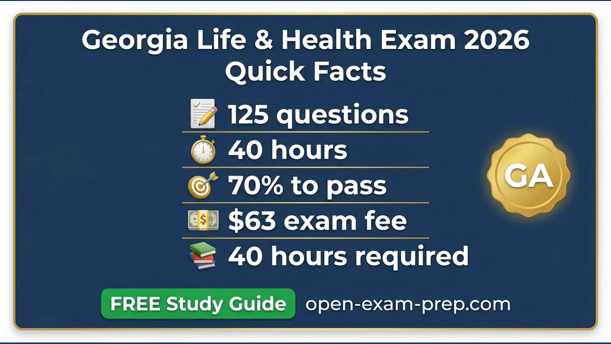 Georgia Life & Health Exam 2026: 125 questions, 70% pass, $63 fee, 40-hour course