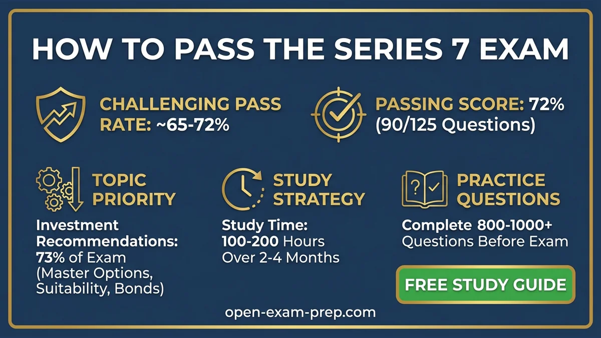 Series 7 Exam 2026: 72% passing, 125 questions, 100-200 study hours, "Investment Recommendations" 73% of exam