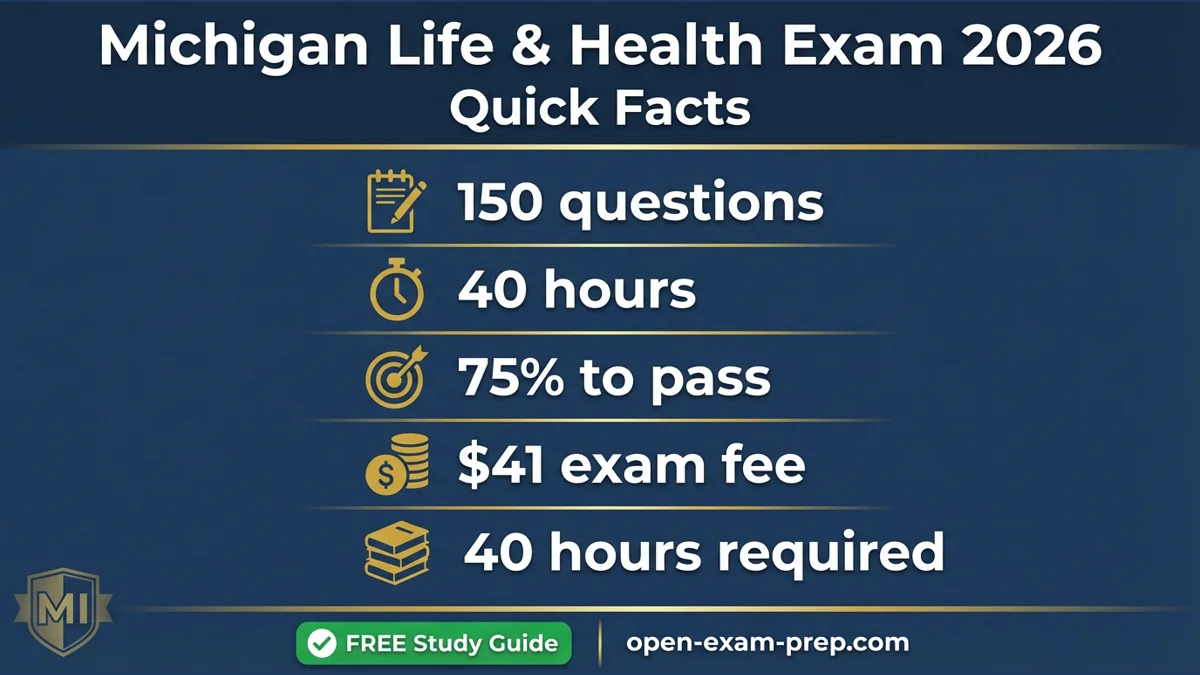 Michigan Life & Health Exam 2026: 150 questions, 75% pass, $41 fee, 40 hours ed