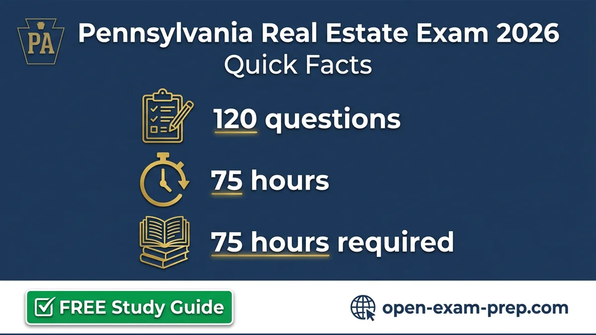 PA Real Estate Exam 2026: 120 questions, 75% passing, 75 hours, Radon disclosure