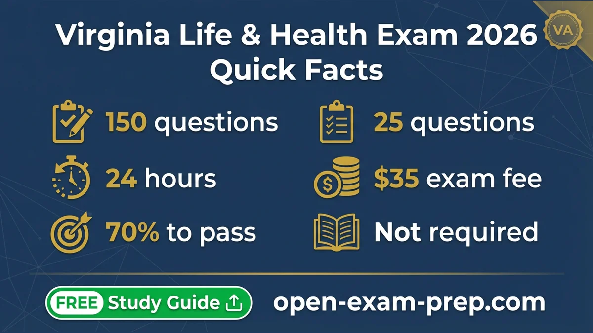 Virginia Life & Health Exam 2026: 150 questions, 70% pass, $35 fee, 16-24 hours CE