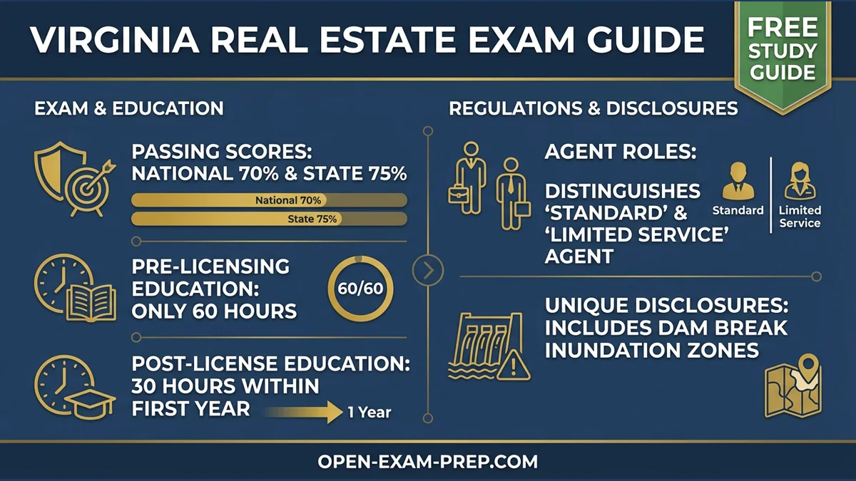 Virginia Real Estate Exam 2026: 70/75% passing, 60-hour course, 30-hour post-license