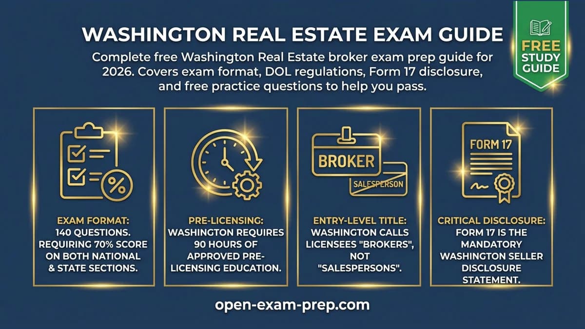Washington Real Estate Exam 2026: 140 questions, 70% passing, 90 hours education, Form 17 disclosure
